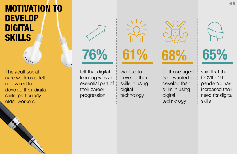 An infographic titled: "Motivation to Develop Digital Skills." The body text reads "The adult social care workforce felt motivated to develop their digital skills, particularly older workers. 76% felt that digital learning was an essential part of their career progression. 61% wanted to develop their skills in using digital technology. 68% of those aged 55+ wanted to develop their skills in using digital technology. 65% daid that the COVID-19 pandemic has increased their need for digital skills. 