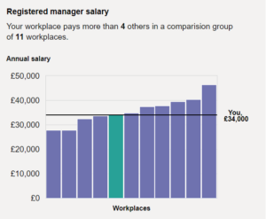 A bar chart with average registered manager salaries depicted.