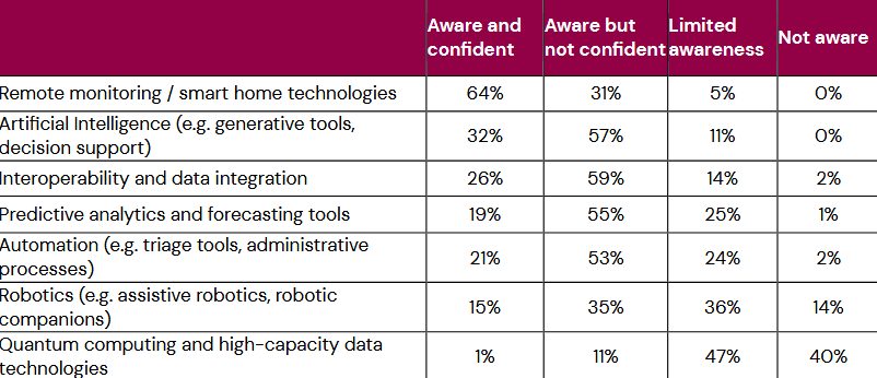 A table indicating council awareness of emerging technologies