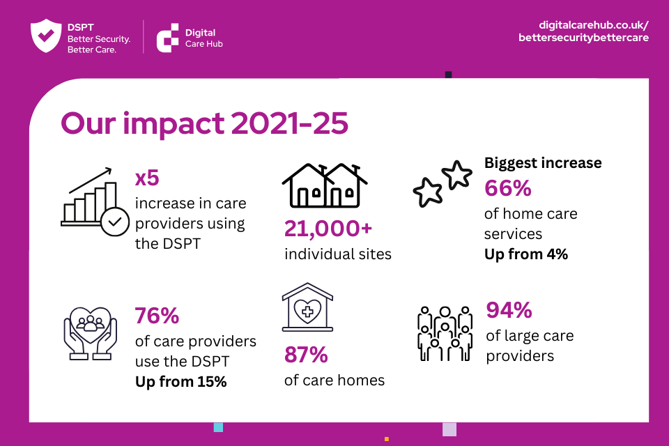 Infographic showing impact of Better Security, Better Care 2021-25