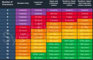 A table shows how both a password's length and complexity can impact its safety